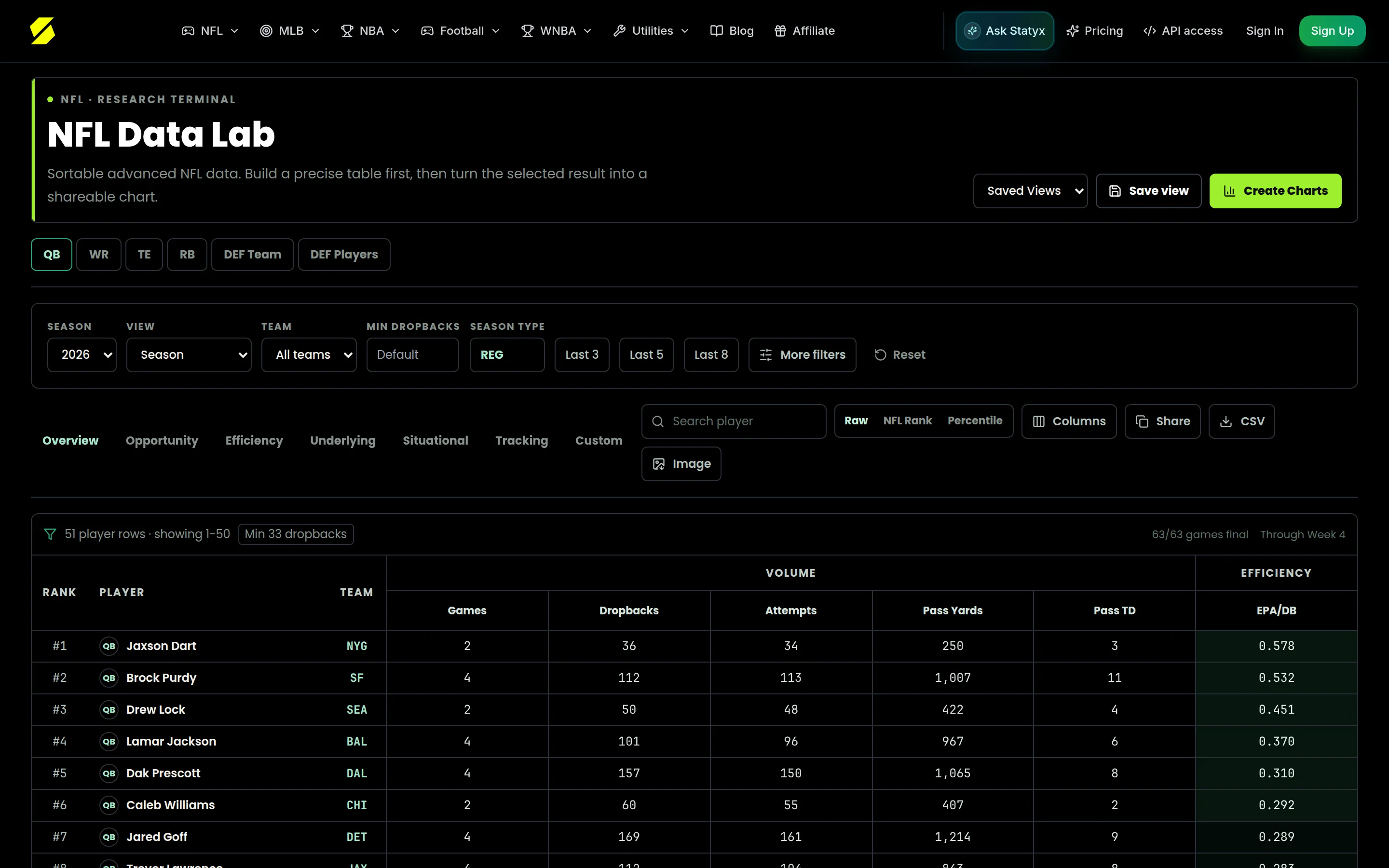 Statyx NFL Data Lab: a sortable table of quarterback statistics with filters for season, team and view